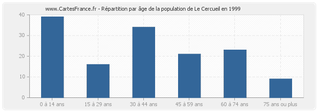 Répartition par âge de la population de Le Cercueil en 1999